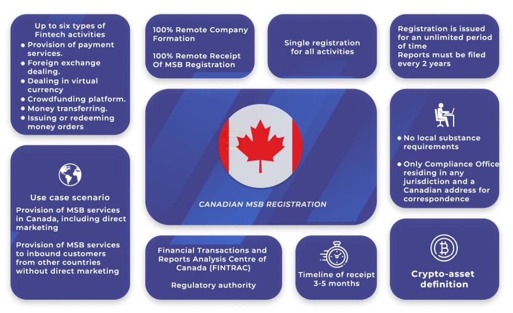 Fintech Harbor Consulting | Crypto license in Canada