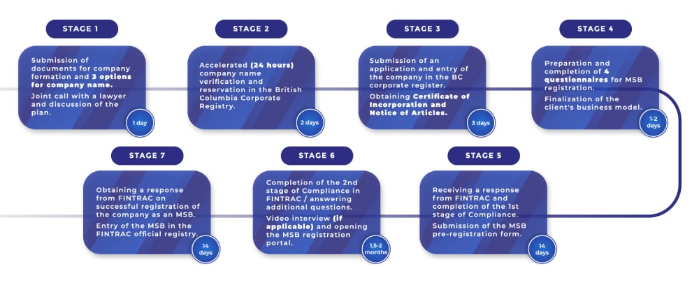 Fintech Harbor Consulting | Crypto license in Canada